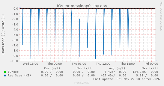 IOs for /dev/loop0