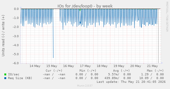 IOs for /dev/loop0