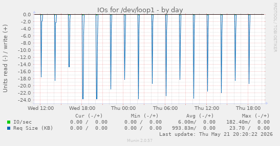 IOs for /dev/loop1