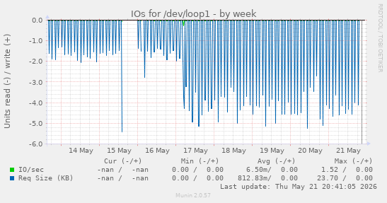 IOs for /dev/loop1