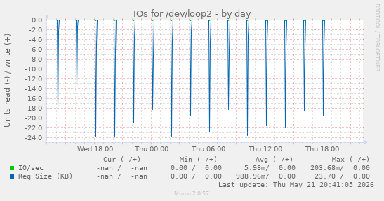 IOs for /dev/loop2