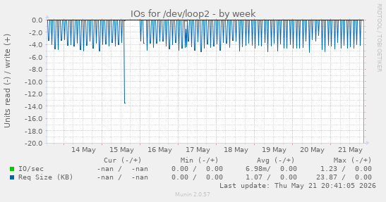 IOs for /dev/loop2
