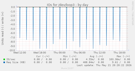 IOs for /dev/loop3