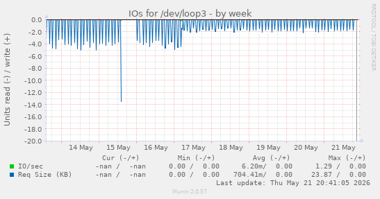 IOs for /dev/loop3