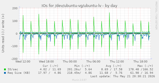 IOs for /dev/ubuntu-vg/ubuntu-lv