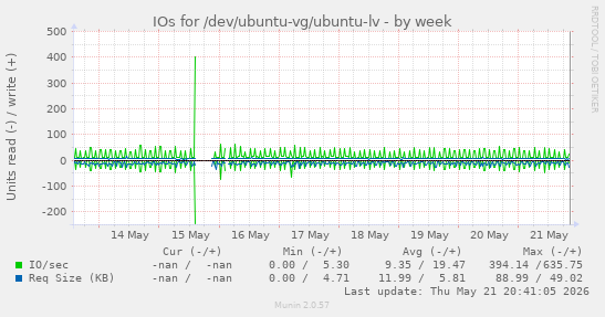 IOs for /dev/ubuntu-vg/ubuntu-lv