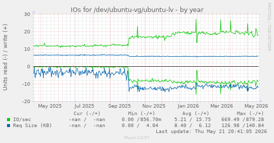 yearly graph