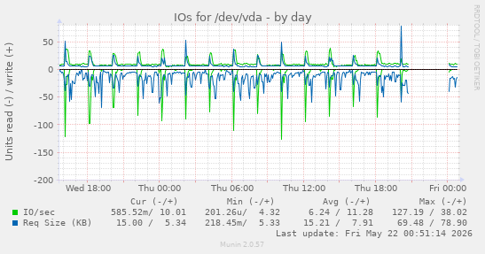 daily graph