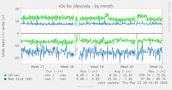 monthly graph