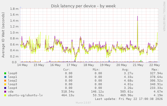 Disk latency per device