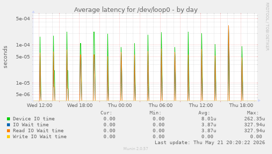 Average latency for /dev/loop0
