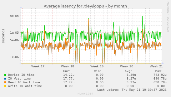 Average latency for /dev/loop0