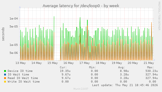 Average latency for /dev/loop0