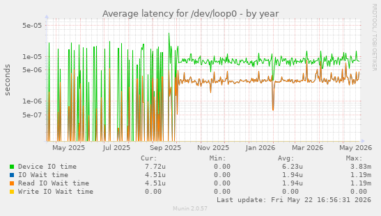 Average latency for /dev/loop0