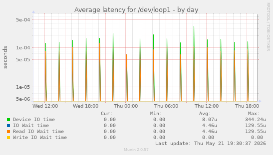 Average latency for /dev/loop1
