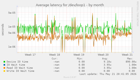 Average latency for /dev/loop1
