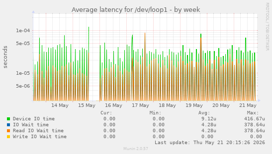 Average latency for /dev/loop1