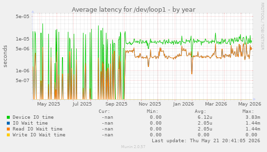 Average latency for /dev/loop1