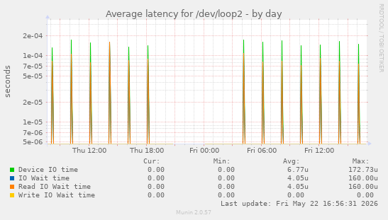Average latency for /dev/loop2