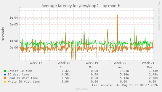 Average latency for /dev/loop2