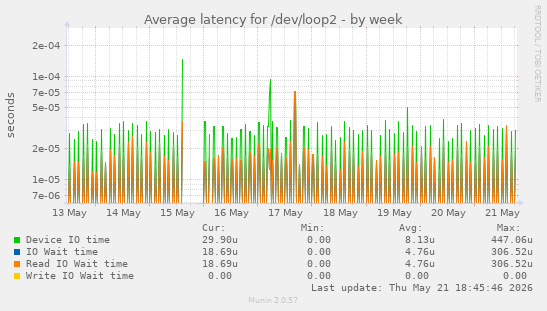Average latency for /dev/loop2