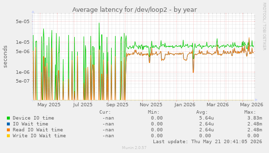 Average latency for /dev/loop2