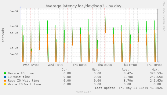 Average latency for /dev/loop3