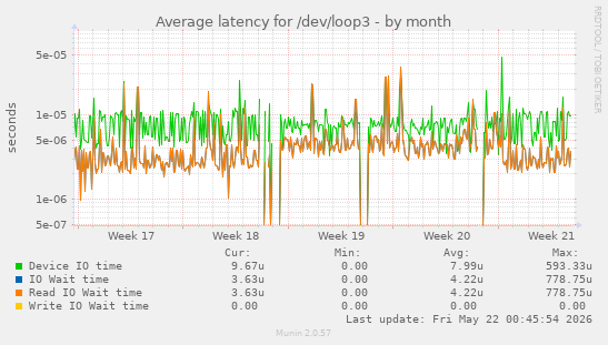 Average latency for /dev/loop3