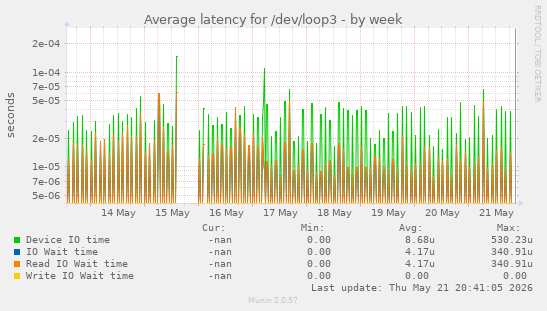 Average latency for /dev/loop3