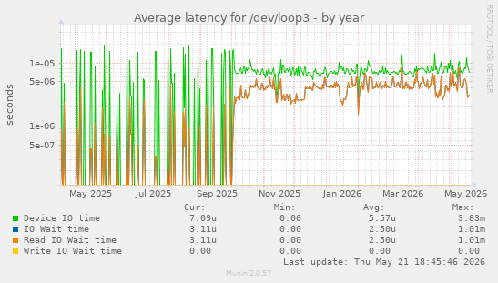 Average latency for /dev/loop3