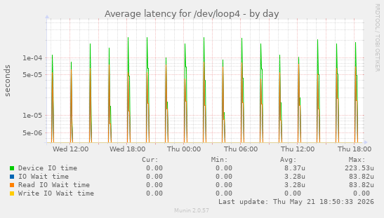 Average latency for /dev/loop4