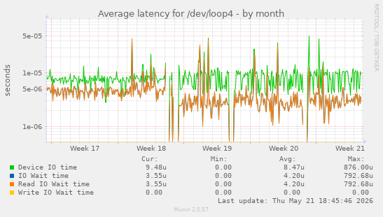 Average latency for /dev/loop4