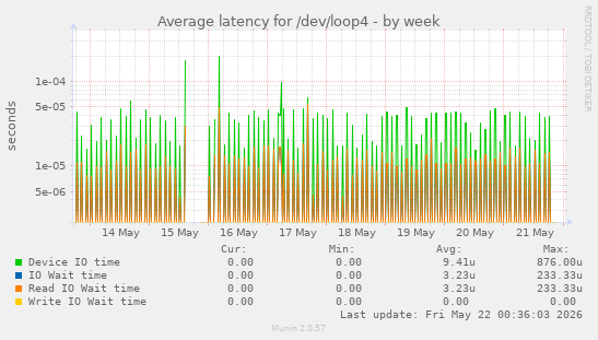 Average latency for /dev/loop4