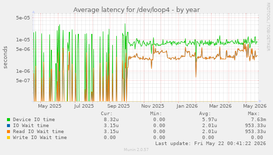 Average latency for /dev/loop4