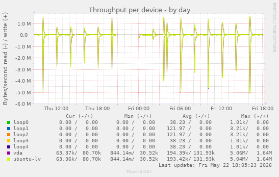 Throughput per device