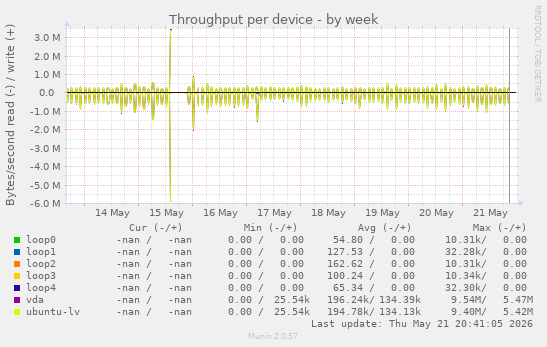 Throughput per device