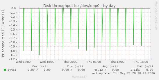 Disk throughput for /dev/loop0