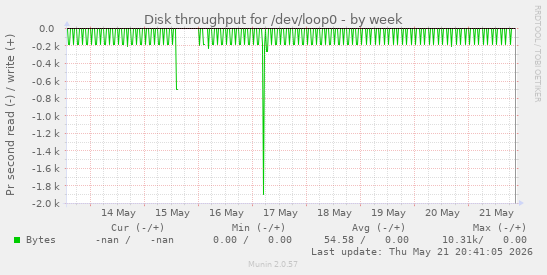 Disk throughput for /dev/loop0