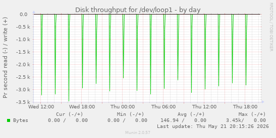 daily graph