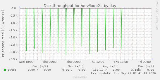 Disk throughput for /dev/loop2
