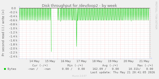 Disk throughput for /dev/loop2