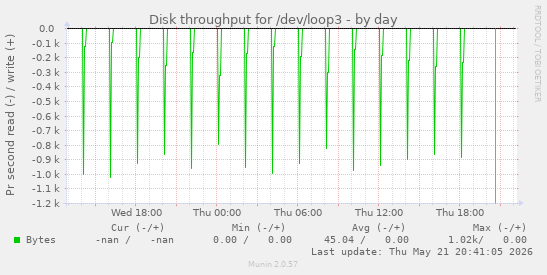 Disk throughput for /dev/loop3