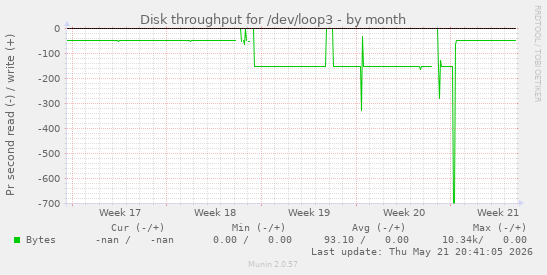 monthly graph