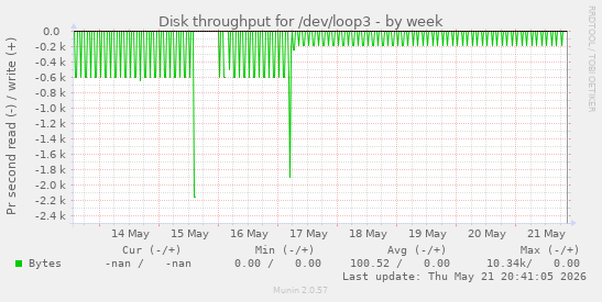 Disk throughput for /dev/loop3
