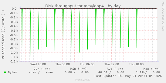 daily graph