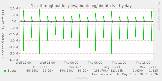 Disk throughput for /dev/ubuntu-vg/ubuntu-lv