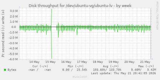 Disk throughput for /dev/ubuntu-vg/ubuntu-lv