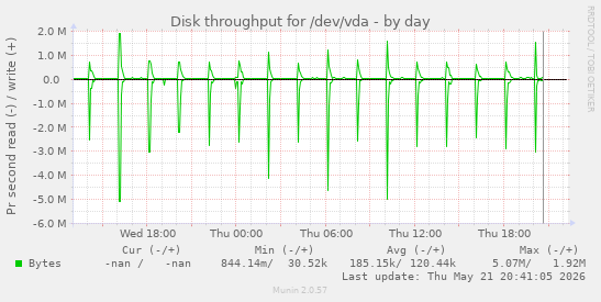 Disk throughput for /dev/vda