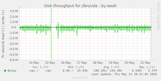 Disk throughput for /dev/vda