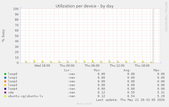 Utilization per device